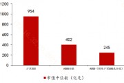 去掉滬深300成份股，A500還剩下啥？