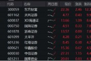 重磅利好刷屏，券商吹響反攻號(hào)角！東方財(cái)富喜提兩位數(shù)漲幅，券商ETF（512000）飆漲5%！
