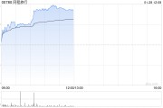 同程旅行早盤漲超4% 德邦證券對(duì)春節(jié)旅游數(shù)據(jù)表現(xiàn)保持樂觀