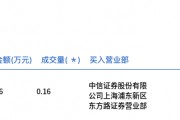 貴州茅臺今日大宗交易平價成交1600股，成交額248.16萬元