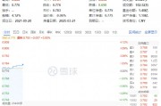 大消費(fèi)反攻！汽車(chē)、家電齊頭并進(jìn)，消費(fèi)龍頭ETF（516130）漲0.9%！機(jī)構(gòu)：消費(fèi)或?yàn)槿晖顿Y主線(xiàn)之一