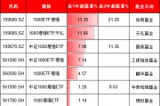 天弘基金上報A500增強(qiáng)ETF，值得買嗎？旗下1000增強(qiáng)ETF規(guī)?？s水92%：高收益ETF為何難逃“迷你基”魔咒？