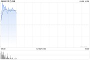 金力永磁早盤漲超8%  公司積極布局人形機(jī)器人用磁組件