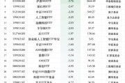 最不受歡迎ETF：12月19日華夏科創(chuàng)50ETF遭凈贖回15.04億元，國聯(lián)安半導(dǎo)體ETF遭凈贖回8.46億元
