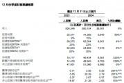 阿里財(cái)報(bào)超預(yù)期！Q3資本開支陡增80% 盤前股價(jià)大漲10%