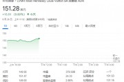 中國市場提振奢侈品股樂觀情緒，LVMH和愛馬仕均漲近10%
