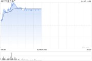 內(nèi)房股早盤全線走高 富力地產(chǎn)漲逾13%融創(chuàng)中國(guó)漲逾9%