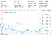 吃喝板塊震蕩回調(diào)，食品ETF（515710）收跌0.61%！政策發(fā)力+估值低位，板塊反轉(zhuǎn)將至？