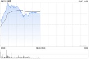 滔搏盤中漲近8% 瑞銀稱對集團(tuán)派息能力有信心