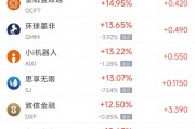 周二熱門中概股多數上漲 拼多多漲8.37%，小鵬汽車漲8.29%