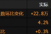 美國非農(nóng)就業(yè)增長超過預期 失業(yè)率小幅上升