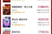 破50億！2025春節(jié)檔電影票房再創(chuàng)新高