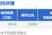 3月6日菲林格爾發(fā)布公告，股東減持330.49萬股