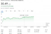 特朗普提名FDA局長后，“平價減肥藥”供應(yīng)商HimsHers一度大漲超20%創(chuàng)歷史新高