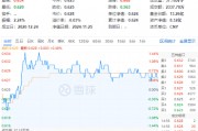 吃喝板塊逆市上揚，食品ETF（515710）盤中上探1.44%！機(jī)構(gòu)：2025年食飲行業(yè)或?qū)⑥D(zhuǎn)入復(fù)蘇階段
