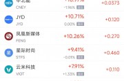 周二熱門中概股漲跌不一 滿幫漲4.9%，蔚來跌7.7%