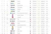 2025年Brand Finance全球500強榜單發(fā)布：中國中鐵位列第114位