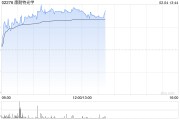 康耐特光學(xué)早盤漲超9% 預(yù)計全年純利同比增超30%