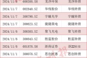 可轉(zhuǎn)債市場(chǎng)格局生變！多家A股公司公告：提前贖回！