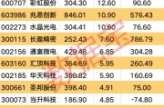 利好頻頻 消費(fèi)電子行業(yè)大火！多只個(gè)股業(yè)績(jī)向好