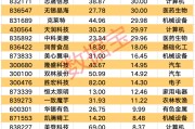 A股爆發(fā)！9股獲資金大舉搶籌