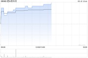 建業(yè)新生活盈喜后漲超9% 預(yù)計年度凈利潤約2.15億元至2.55億元