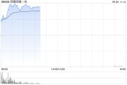 嗶哩嗶哩早盤漲逾8% 高盛上調至買入評級