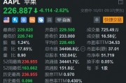 美股異動(dòng)丨遭機(jī)構(gòu)唱空，蘋果盤初跌2.6%