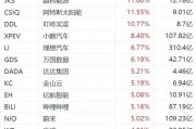 納斯達(dá)克中國(guó)金龍指數(shù)漲2%