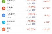 周五熱門中概股多數(shù)上漲 B站漲11%，文遠知行大漲逾80%