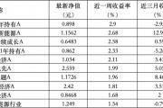 6只上榜基金收跌，ESG主題產(chǎn)品平均收益率不及泛ESG主題一半