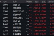 海外不確定性緩和，恒指5連陽打開向上空間？港股互聯(lián)網(wǎng)ETF（513770）上探3%，基金經(jīng)理定調(diào)：短期交易情緒面