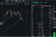 冰火兩重天！2股漲停1股跌停，金融科技ETF（159851）放量下探，資金進(jìn)場(chǎng)凈申購(gòu)5050萬(wàn)份！