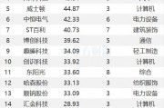 最新連漲個股來了！廣日股份9連漲 計算機密集分布