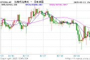 比特幣和以太幣反彈 此前宏觀經(jīng)濟擔(dān)憂引發(fā)大規(guī)模拋售