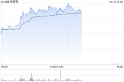 食品飲料股午前集體走高 周黑鴨漲超8%華潤(rùn)飲料漲超5%