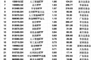 最受青睞ETF：3月10日科創(chuàng)50ETF獲資金凈申購2.97億元，軍工ETF獲資金凈申購2.48億元