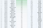 最不受歡迎ETF：上周華泰柏瑞滬深300ETF遭凈贖回113.94億元，華夏科創(chuàng)50ETF遭凈贖回75.10億元