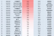 11月最受青睞ETF：廣發(fā)中證A500ETF龍頭獲凈申購125.45億元，國泰中證A500ETF獲凈申購115.08億元（名單）
