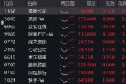 強(qiáng)勢反攻！港股終結(jié)五連跌，港股互聯(lián)網(wǎng)ETF（513770）沖高4%，機(jī)構(gòu)：港股估值仍低于全球大部分股指