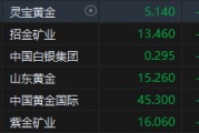 港股黃金股集體走弱！靈寶黃金跌超7% 上周五金價(jià)遭遇重挫