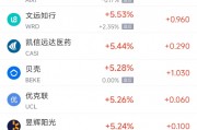 周一熱門中概股多數(shù)上漲 拼多多漲2.9%，蔚來漲4%