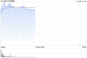 中遠(yuǎn)海能早盤漲幅持續(xù)擴(kuò)大 股價(jià)現(xiàn)漲超14%