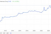 美元飆升重創(chuàng)市場，越南盾匯率跌至歷史最低水平