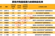 行業(yè)協(xié)會重磅發(fā)聲，新一輪并購重組有望到來?。ǜ街亟M潛力股名單）