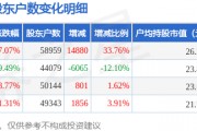 西部黃金(601069)3月31日股東戶數(shù)5.9萬戶，較上期增加33.76%