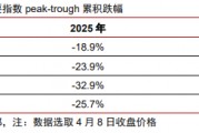 中信證券：美股市場(chǎng)最艱難時(shí)候或已過(guò)去 謹(jǐn)慎樂(lè)觀看待當(dāng)下科技板塊投資機(jī)會(huì)