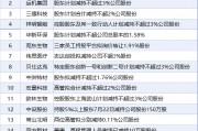 7月22日增減持匯總：暫無增持 四方新材等16股減持（表）