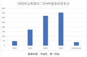 三季報(bào)凈利大降85%，萬(wàn)泰生物押寶九價(jià)HPV疫苗，能否重現(xiàn)高光時(shí)刻