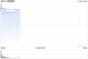 微盟集團(tuán)早盤漲超6% 開源證券上調(diào)至“買入”評級